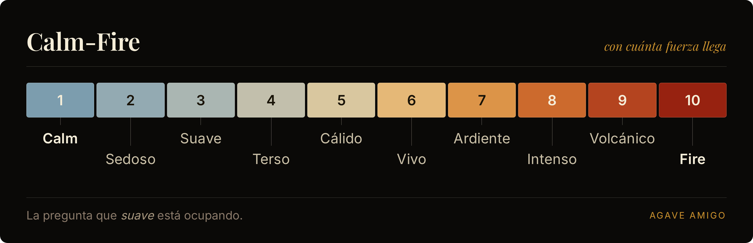 El eje Calma-Fuego: diez pasos etiquetados que van de Calma, pasando por Cálido y Ardiente, hasta Fuego, del azul quieto al rojo profundo.