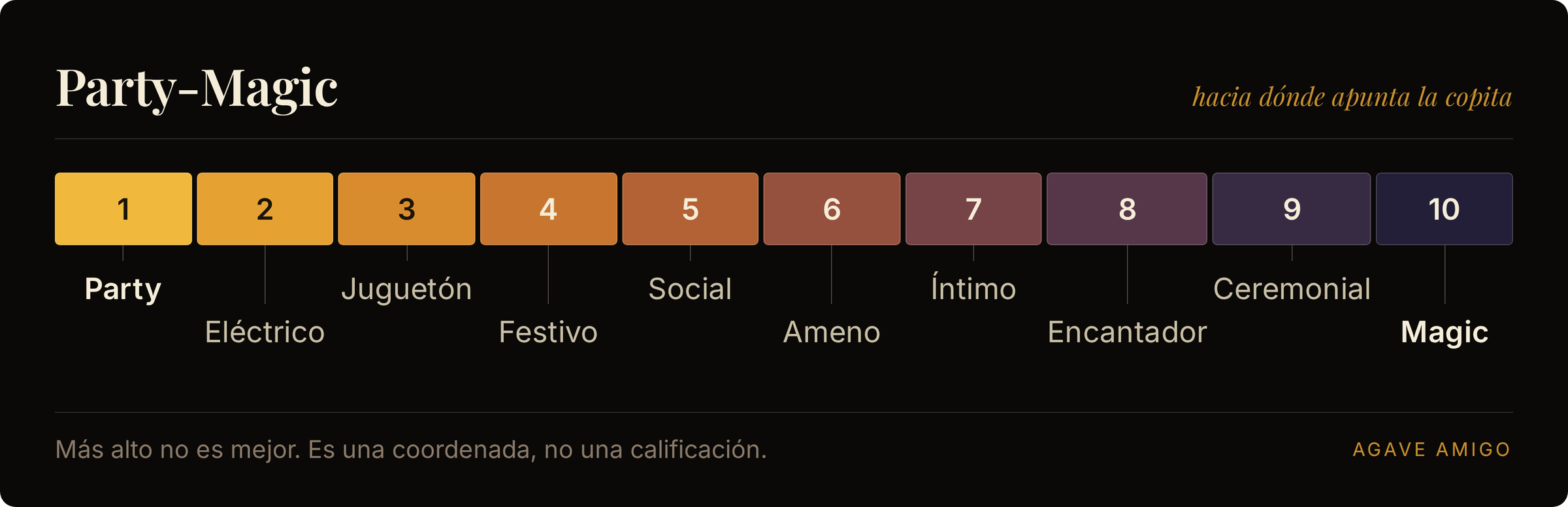 El eje Fiesta-Magia: diez pasos etiquetados que van de Fiesta, pasando por Social y Ceremonial, hasta Magia, del ámbar brillante al violeta obsidiana.