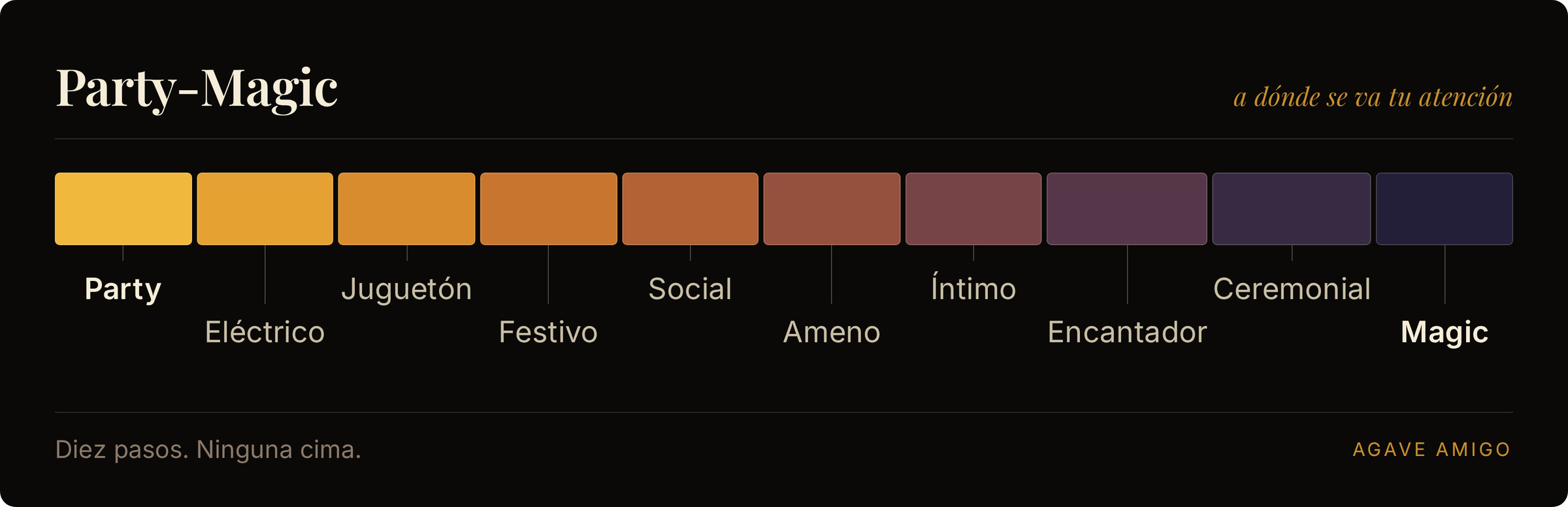 El eje Fiesta-Magia como diez pasos de color etiquetados que van de Fiesta, pasando por Social y Ceremonial, hasta Magia, sin ningún número.